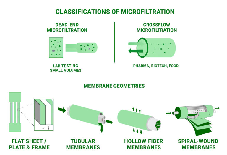 Microfiltration Membrane System for Industrial Filtration