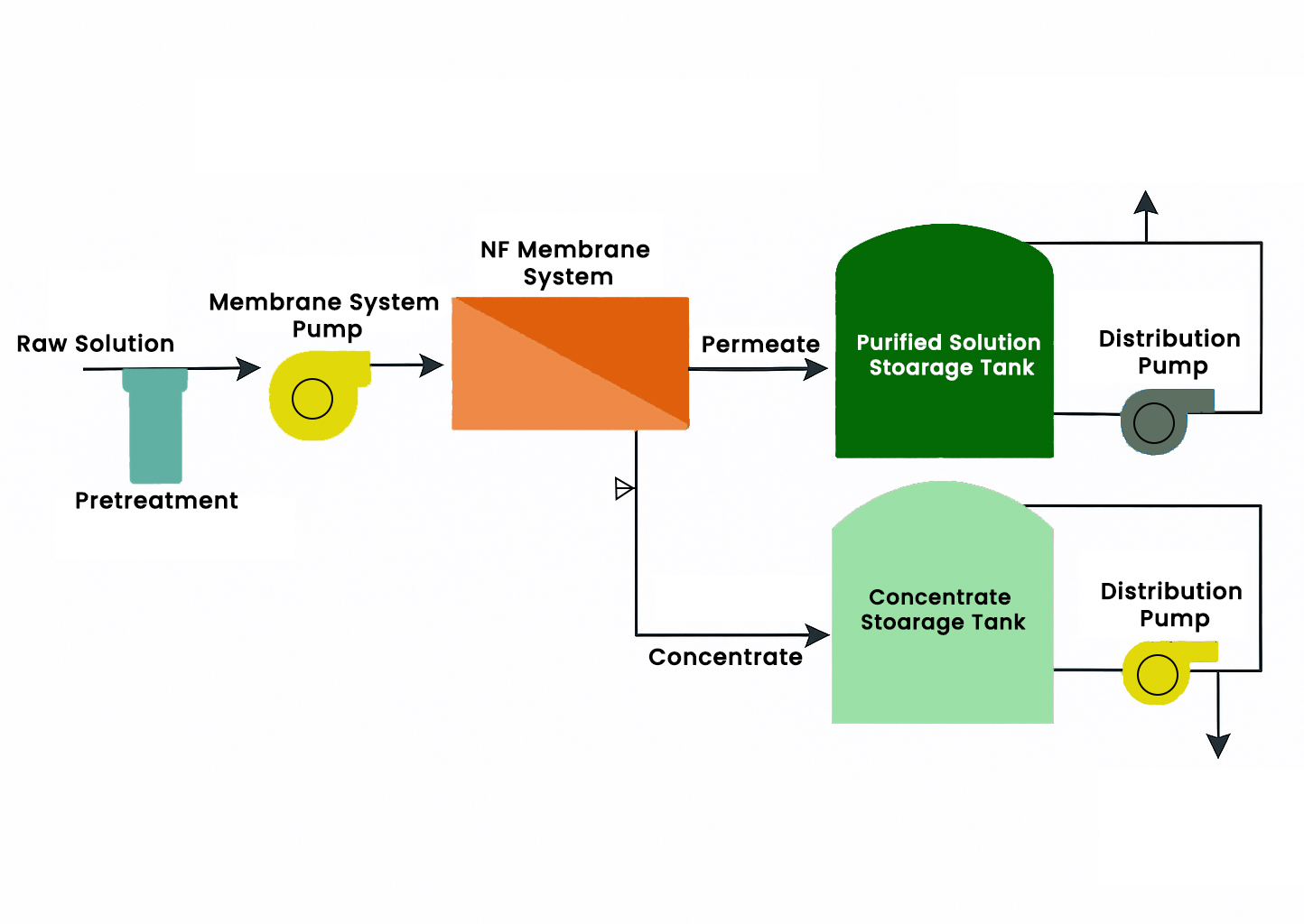 Nanofiltration Membrane System manufacturer in India
