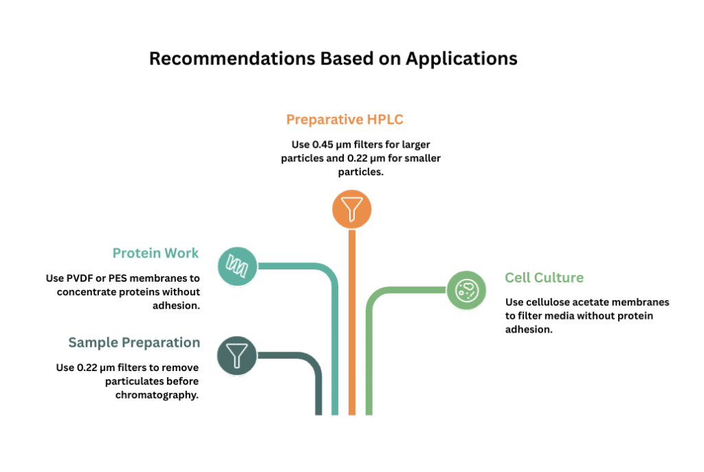 It is an AI-generated infographic showing filter use in applications like preparative HPLC, protein work, sample preparation, and cell culture.