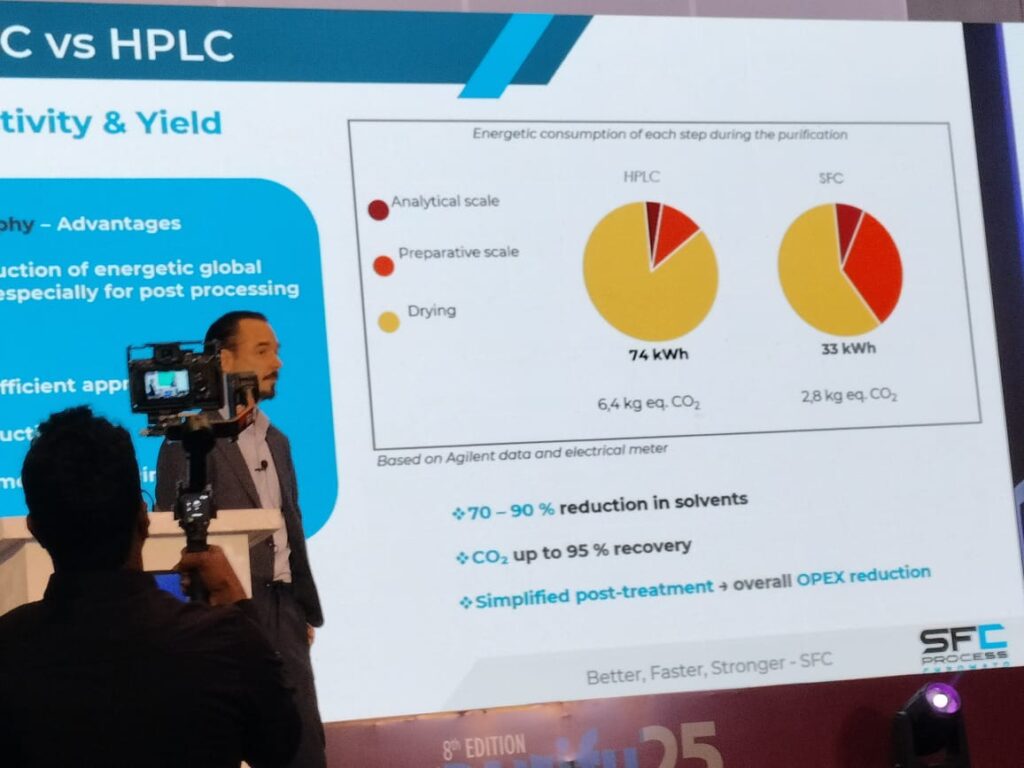 Slide comparing HPLC and SFC energy consumption, with pie charts, solvent reduction and CO2 recovery benefits